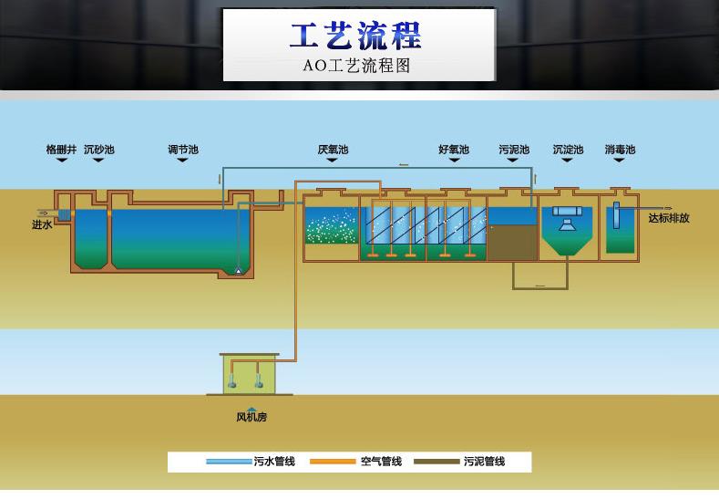 污水處理A2O工藝原理及特點(diǎn)