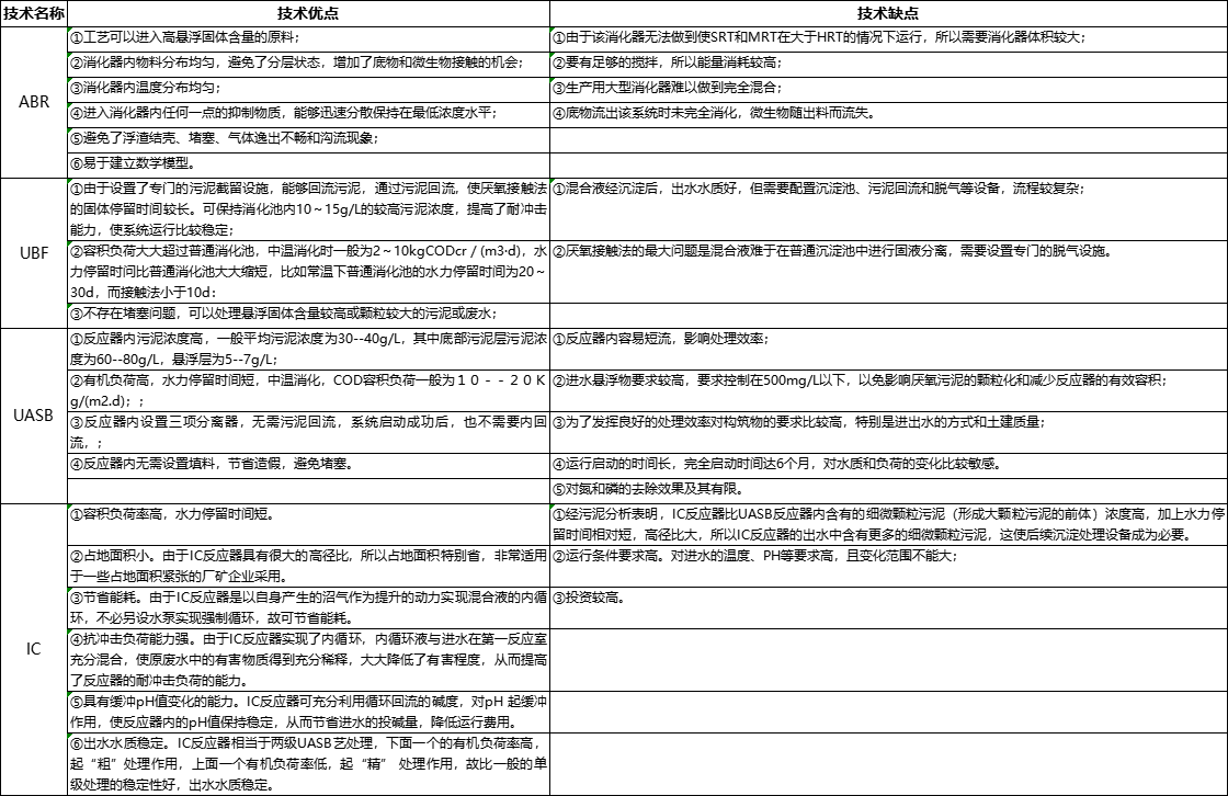 某雞屠宰場廢水處理方案解析-厭氧技術(shù)選擇