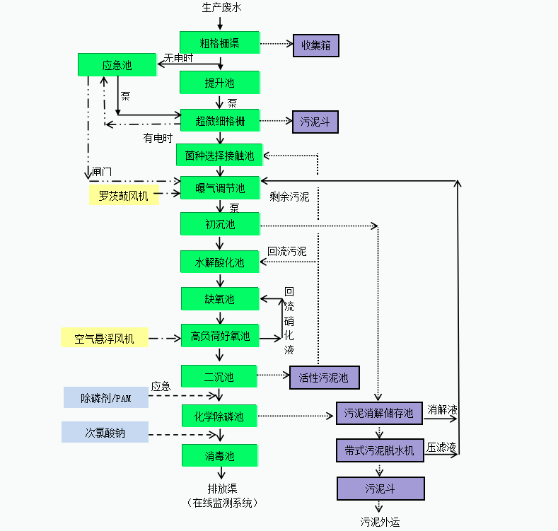 加大集團(tuán)污水處理工藝流程圖