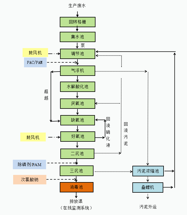 尚品食品污水處理工藝