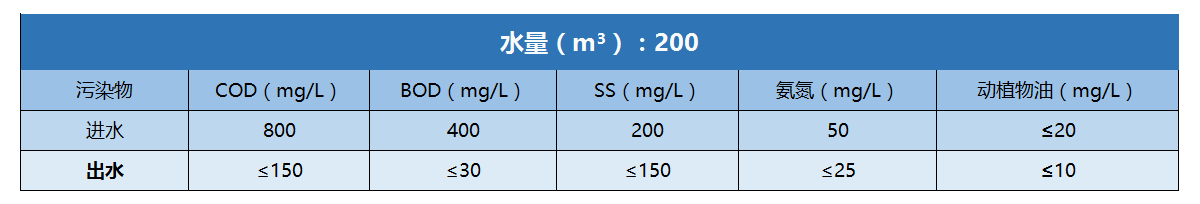 九味寬方便面廢水處理