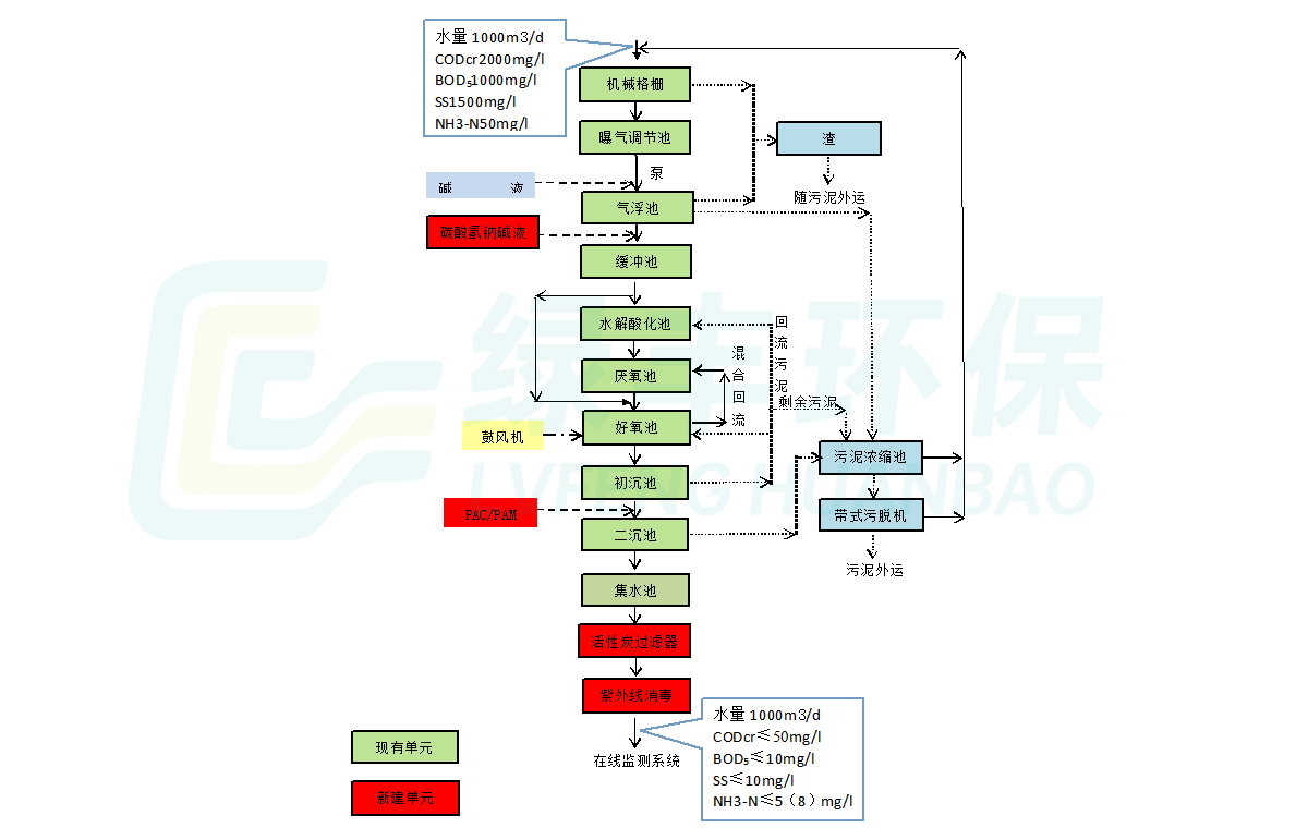 屠宰鵝廢水處理_03