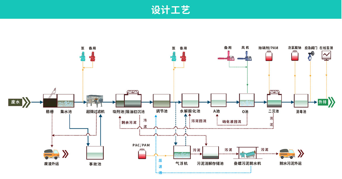 鐵騎力士1500m3d肉類屠宰廢水處理工程_10