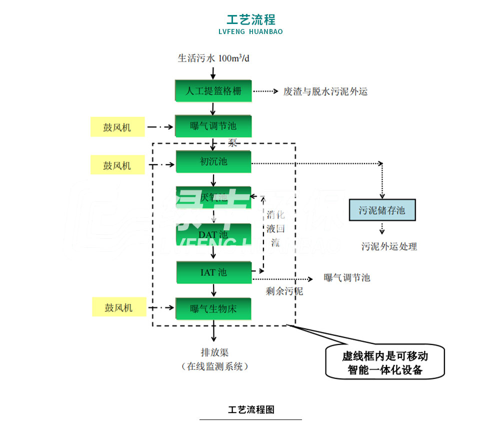 生活污水處理工程案例_10