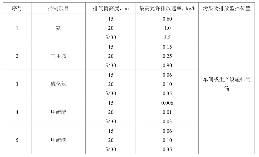 加大集團污水站臭氣出處理1