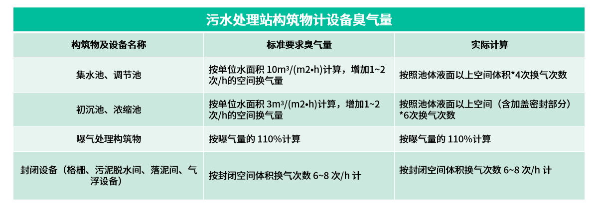 14工藝參數(shù)設(shè)計(jì)構(gòu)筑物計(jì)設(shè)備臭氣量