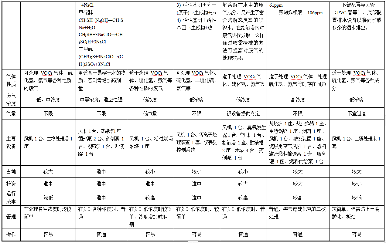 VOCS 廢氣處理工藝技術對比表2