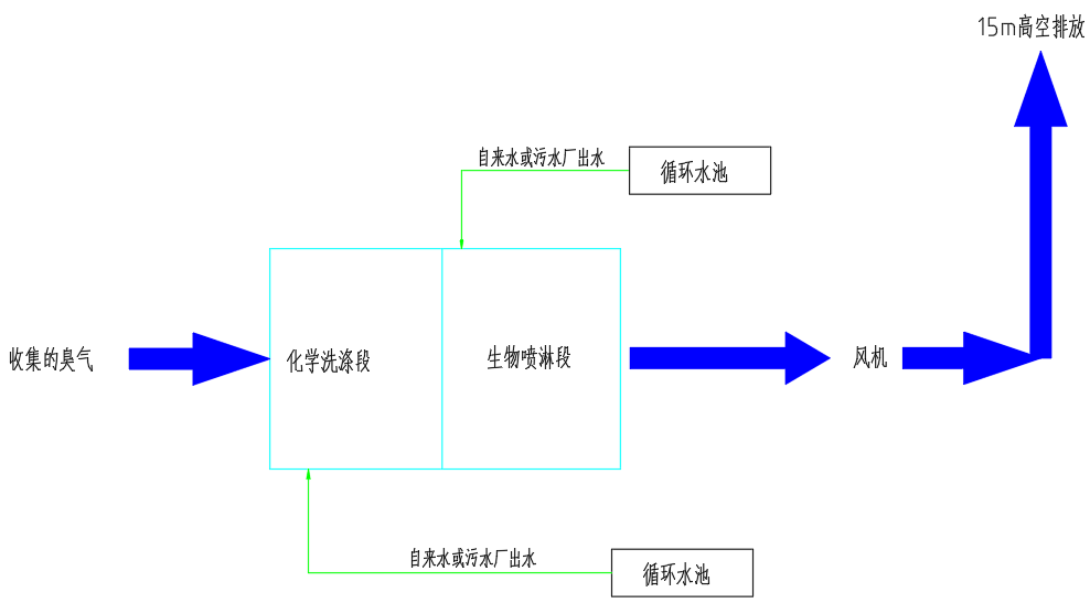 洛陽(yáng)大張污水站除臭工藝流程