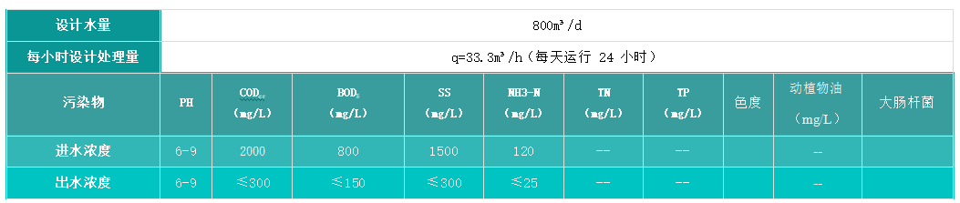 大張實業(yè)污水站水質參數(shù)