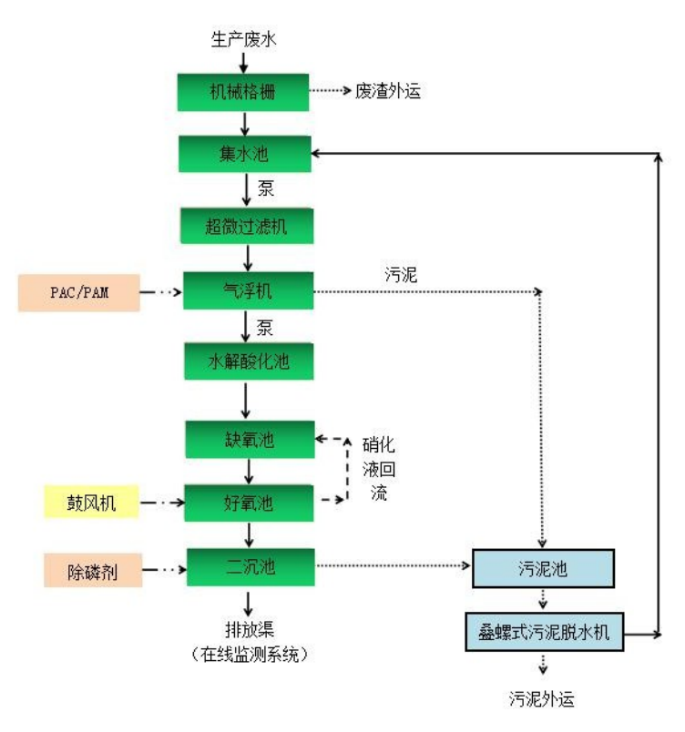 大張實業(yè)工藝流程