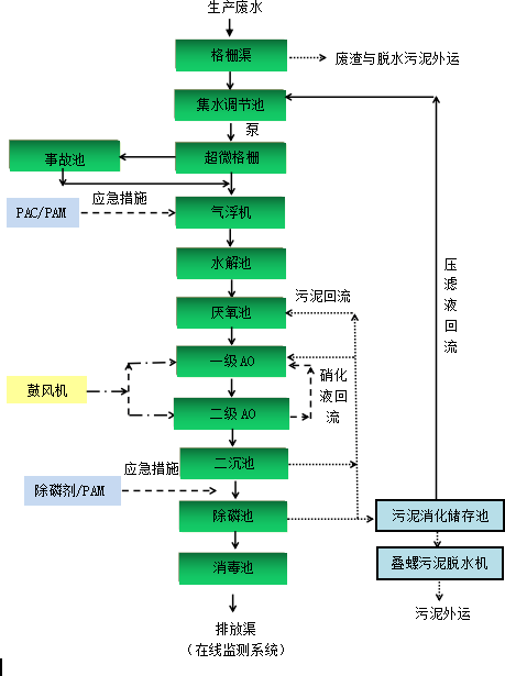 山東鴻冠工藝流程