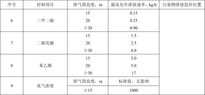 《惡臭污染物排放標(biāo)準(zhǔn)》（GB14554-201）標(biāo)準(zhǔn)要求2