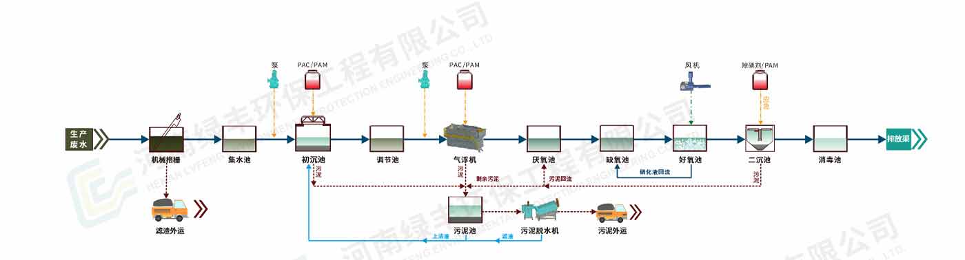 配圖-河南橘貓掌柜食品科技有限公司肉類加工廢水處理_05