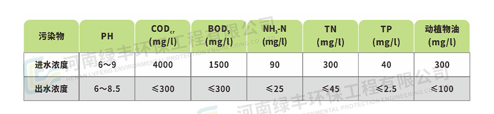 濮陽東大食品肉加工廢水處理工程_05