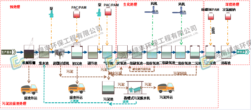 屠宰廢水處理工程